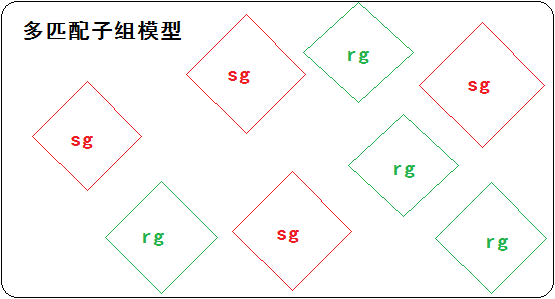 多匹配子组模型